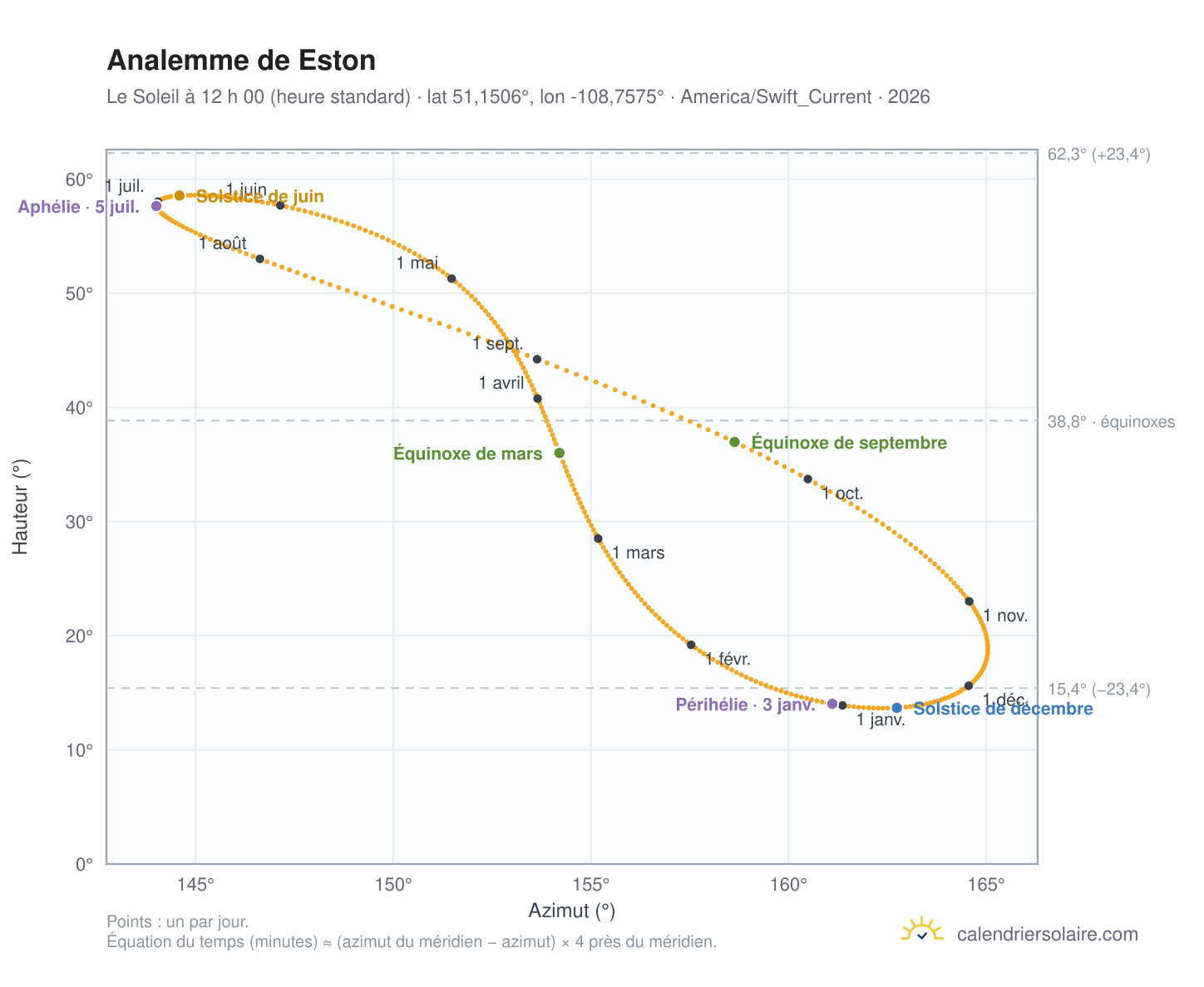 Carte de l’analemme de Eston : le Soleil à 12 h 00 (heure standard) au fil de l’année