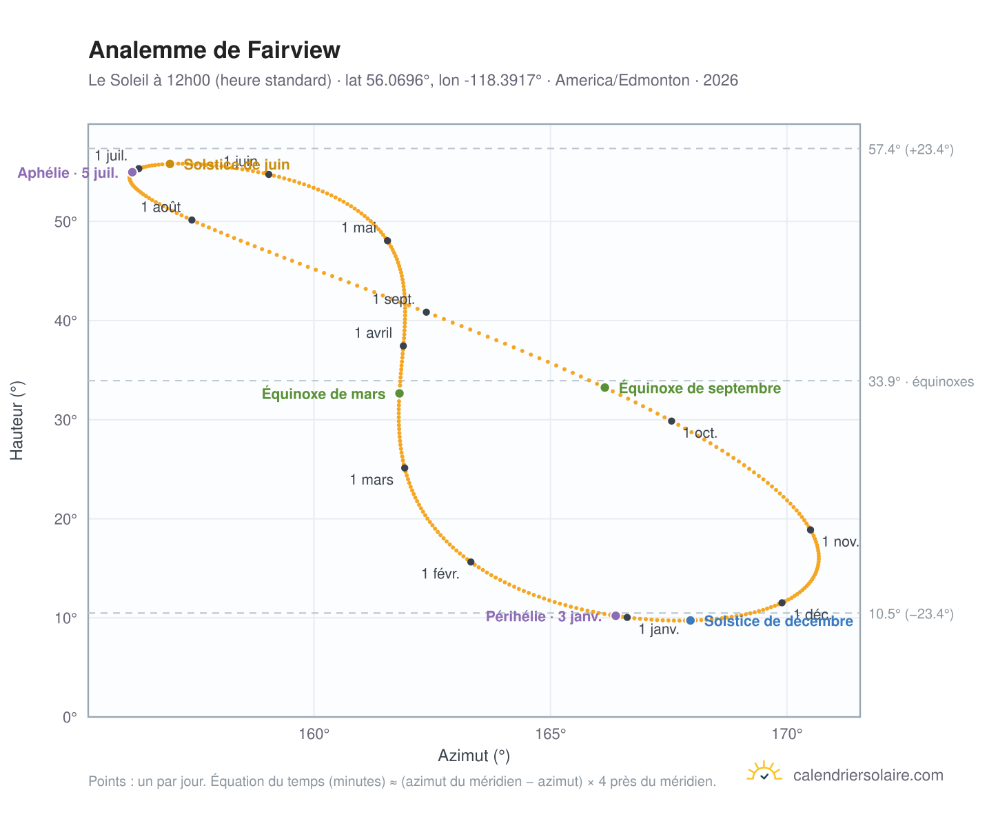 Carte de l'analemme de Fairview : le Soleil à 12h00 (heure standard) au fil de l'année