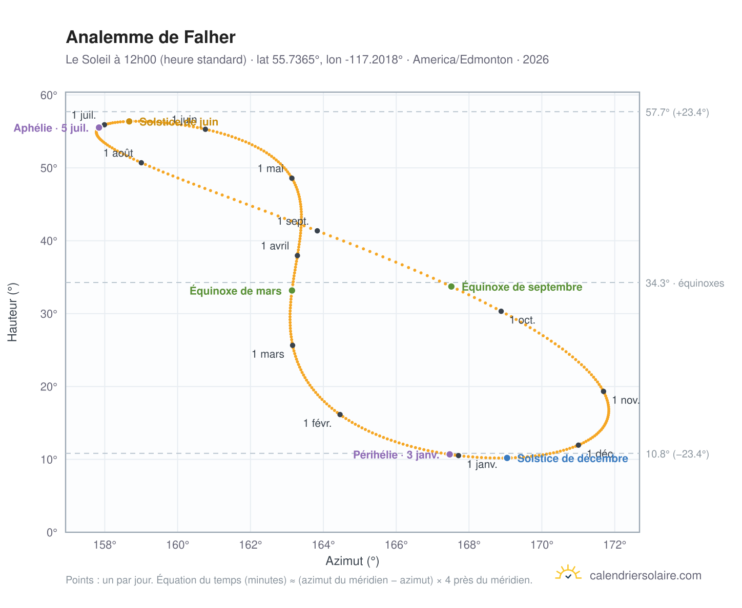 Carte de l'analemme de Falher : le Soleil à 12h00 (heure standard) au fil de l'année