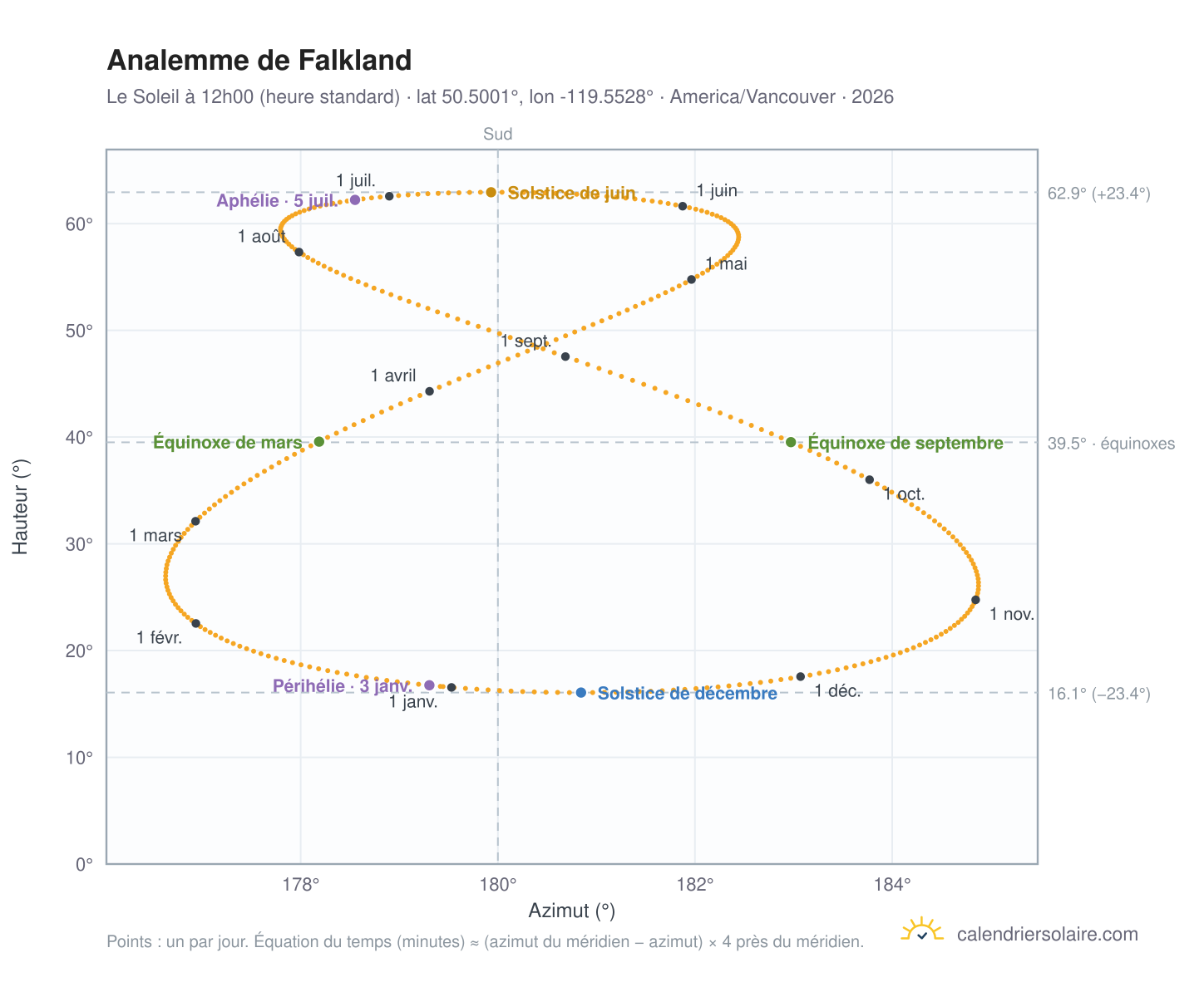 Carte de l'analemme de Falkland : le Soleil à 12h00 (heure standard) au fil de l'année