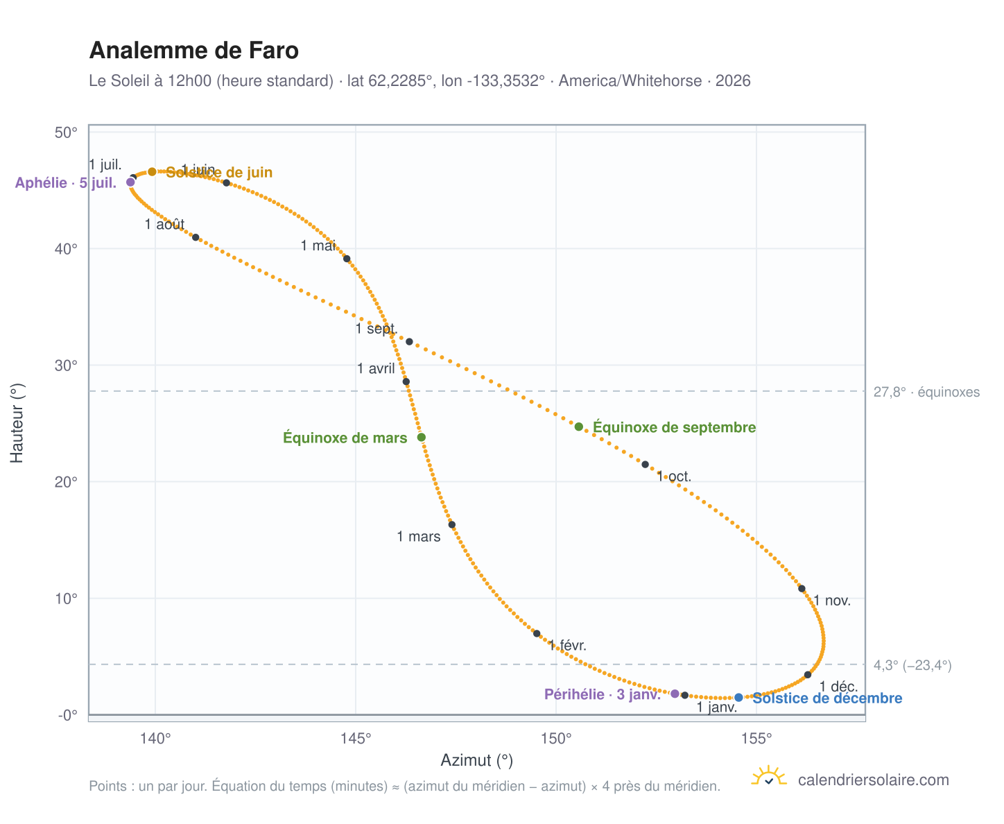 Carte de l'analemme de Faro : le Soleil à 12h00 (heure standard) au fil de l'année