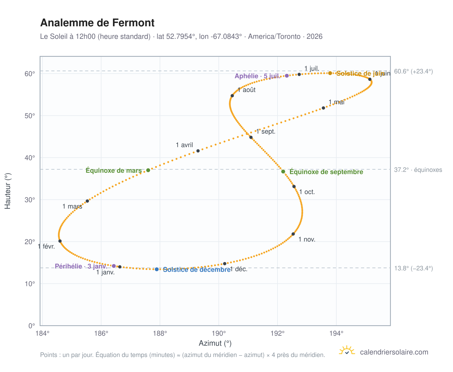 Carte de l'analemme de Fermont : le Soleil à 12h00 (heure standard) au fil de l'année