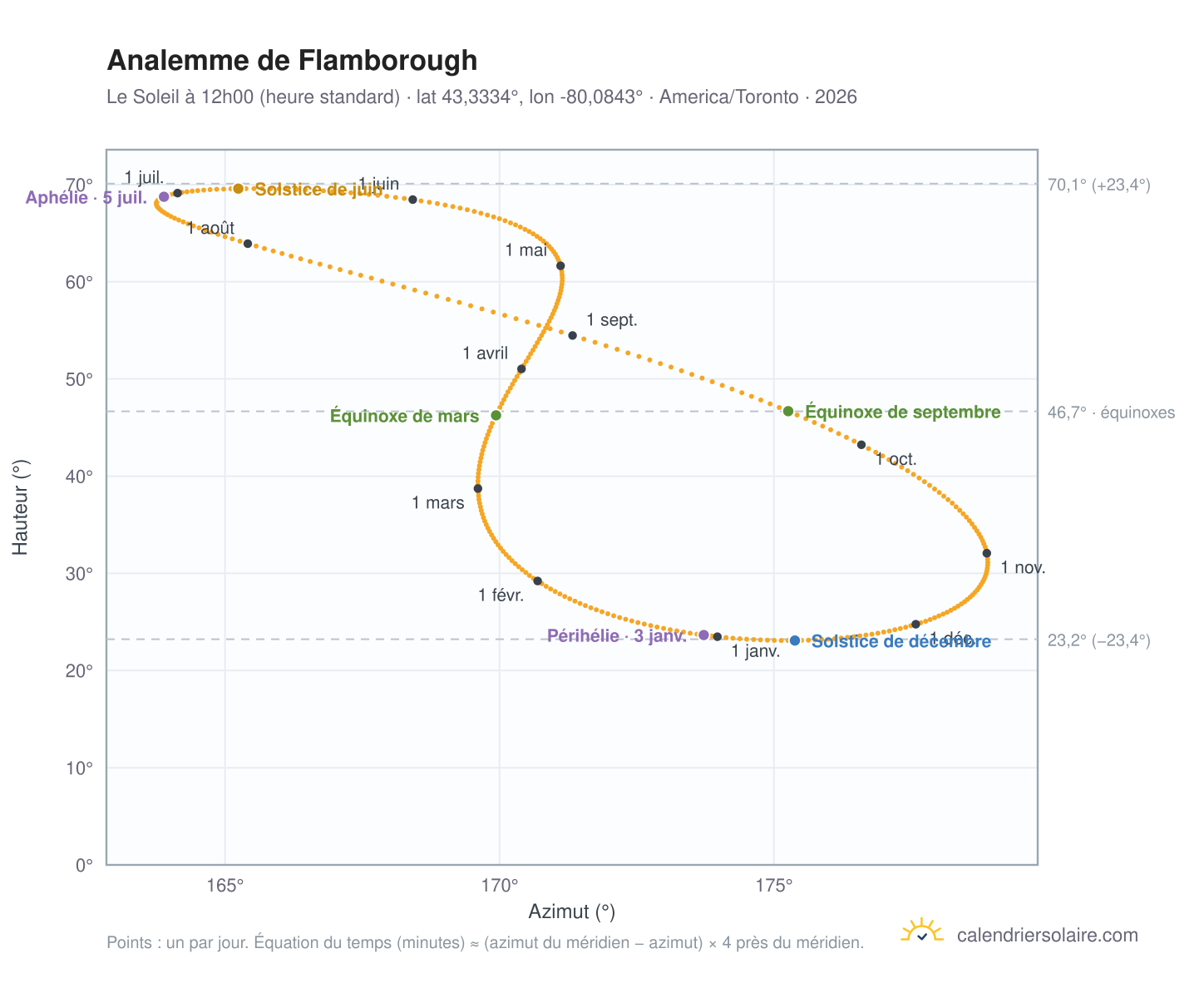 Carte de l'analemme de Flamborough : le Soleil à 12h00 (heure standard) au fil de l'année