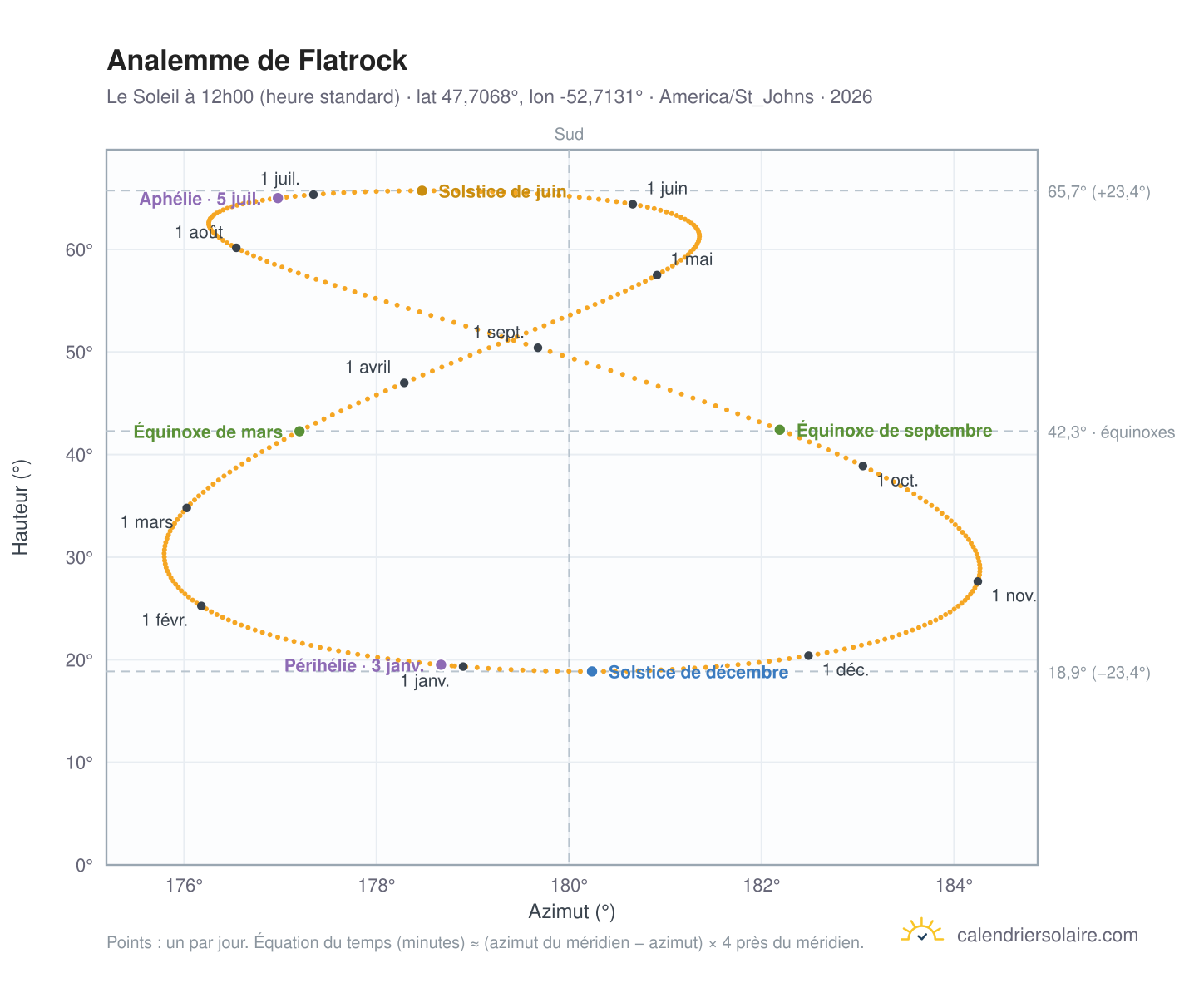 Carte de l'analemme de Flatrock : le Soleil à 12h00 (heure standard) au fil de l'année