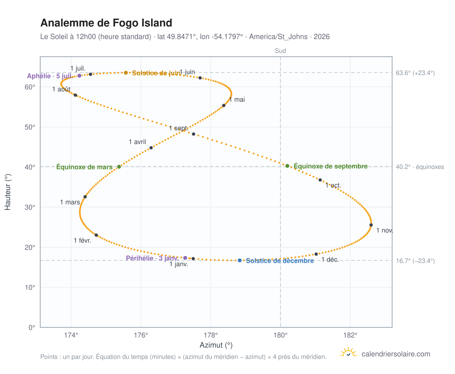 Carte de l'analemme de Fogo Island : le Soleil à 12h00 (heure standard) au fil de l'année