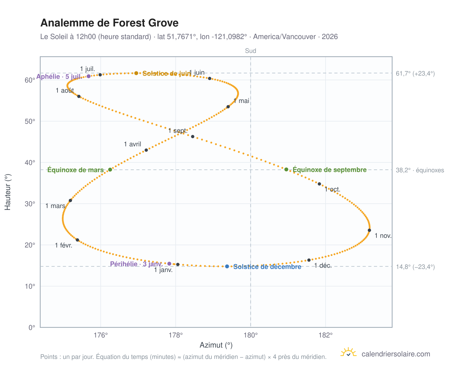 Carte de l'analemme de Forest Grove : le Soleil à 12h00 (heure standard) au fil de l'année