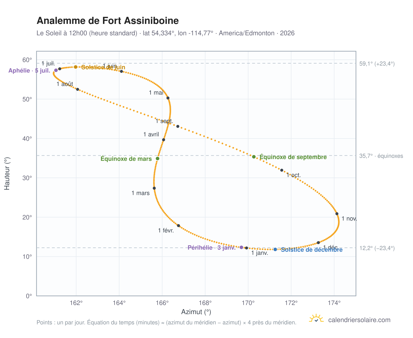Carte de l'analemme de Fort Assiniboine : le Soleil à 12h00 (heure standard) au fil de l'année