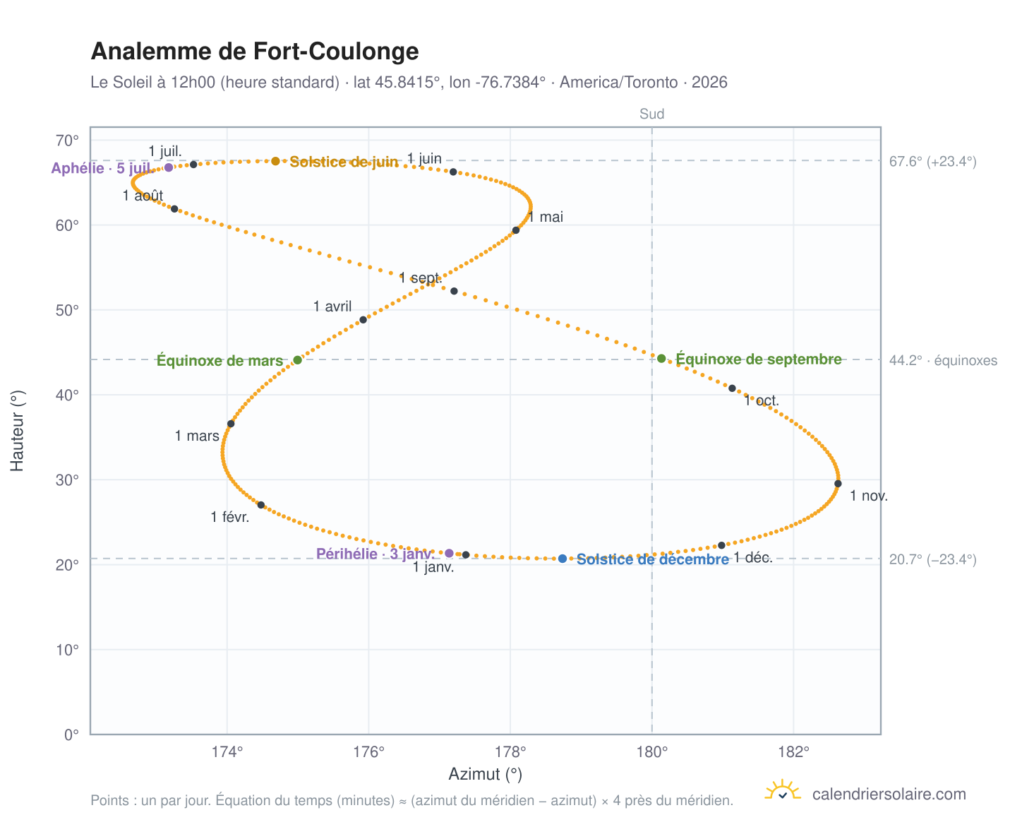 Carte de l'analemme de Fort-Coulonge : le Soleil à 12h00 (heure standard) au fil de l'année