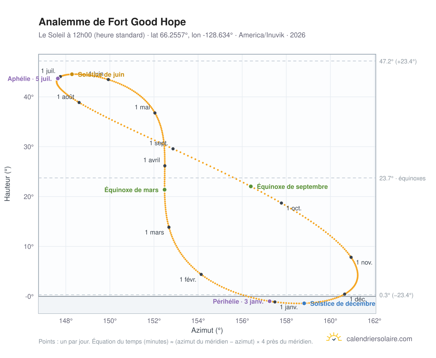 Carte de l'analemme de Fort Good Hope : le Soleil à 12h00 (heure standard) au fil de l'année
