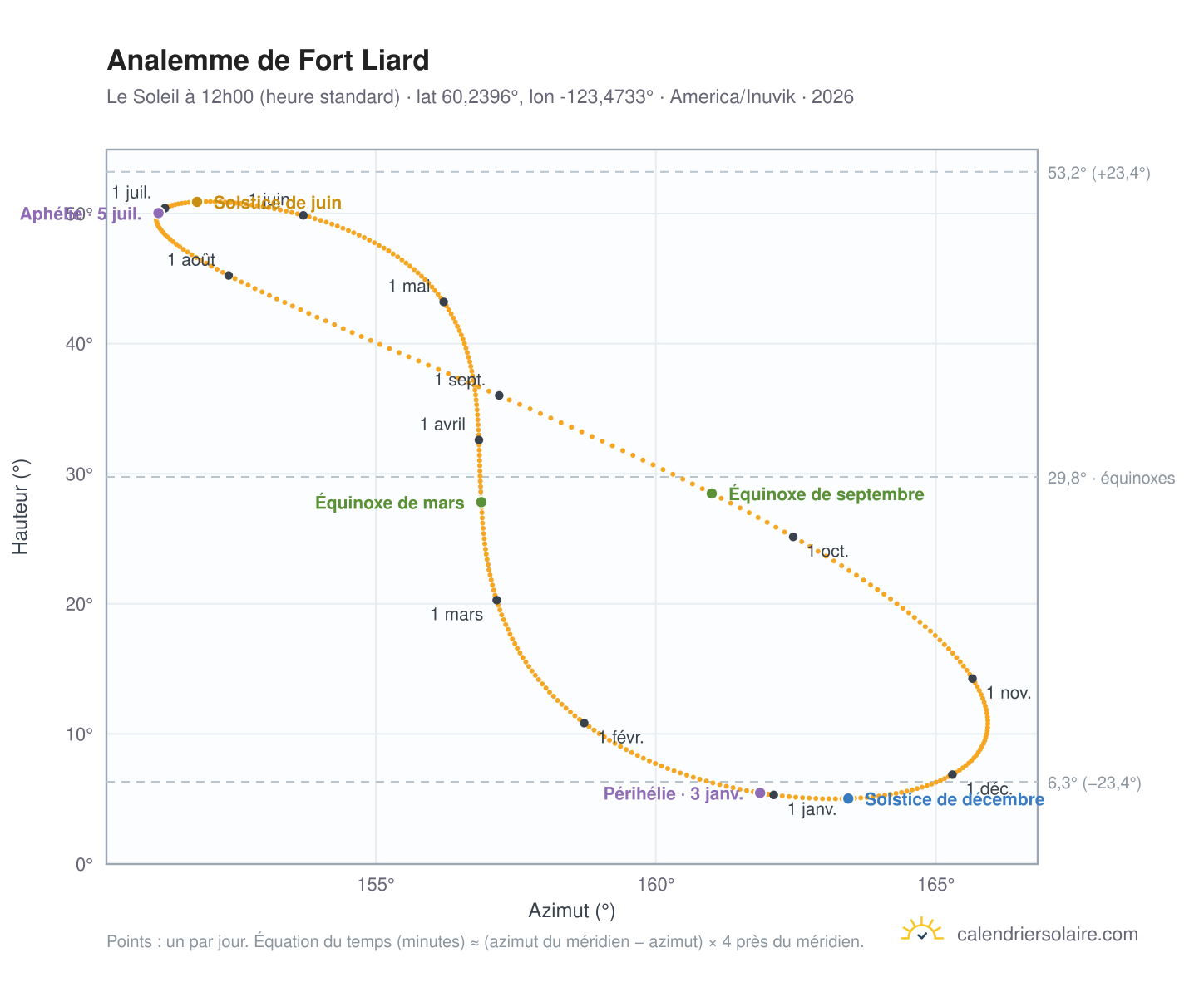 Carte de l'analemme de Fort Liard : le Soleil à 12h00 (heure standard) au fil de l'année