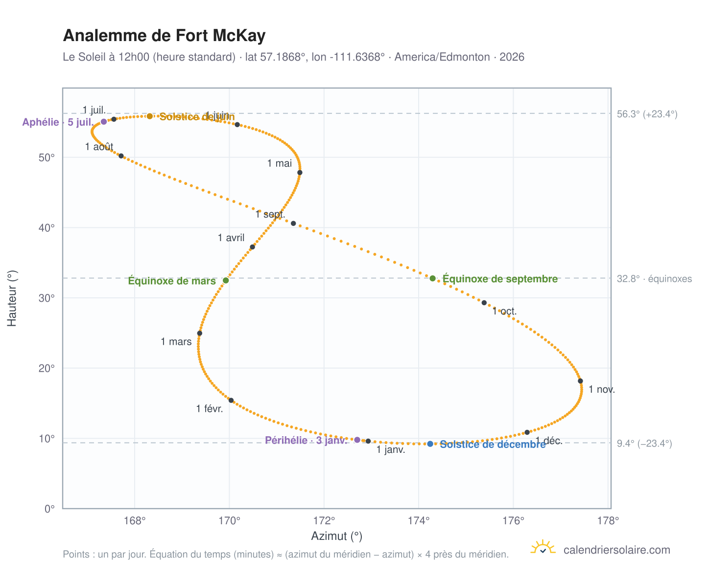 Carte de l'analemme de Fort McKay : le Soleil à 12h00 (heure standard) au fil de l'année