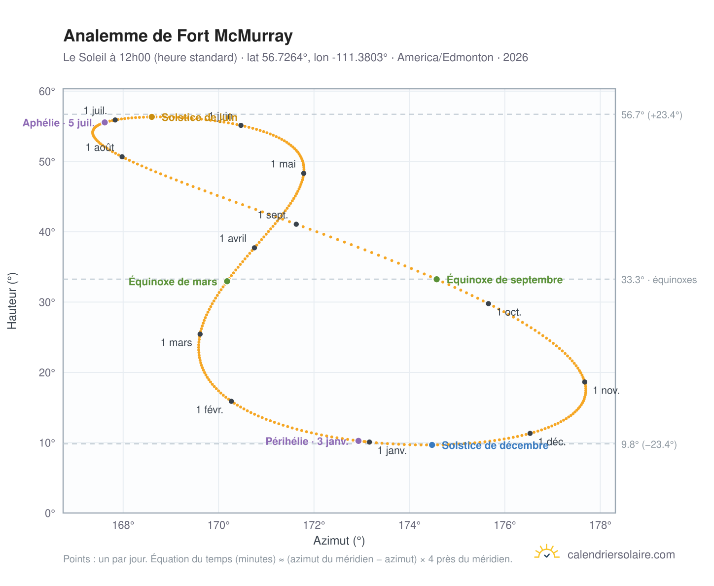 Carte de l'analemme de Fort McMurray : le Soleil à 12h00 (heure standard) au fil de l'année
