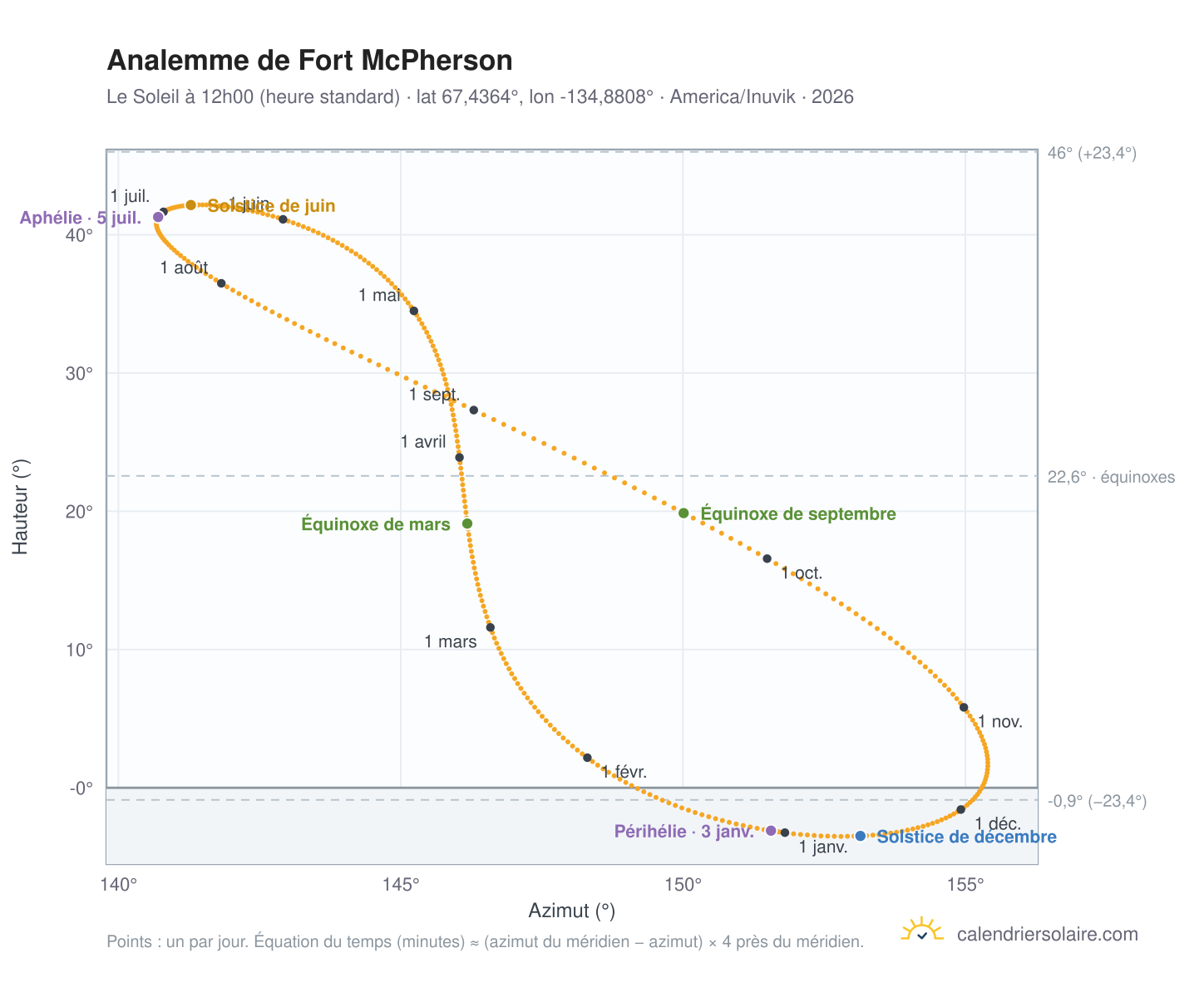 Carte de l'analemme de Fort McPherson : le Soleil à 12h00 (heure standard) au fil de l'année
