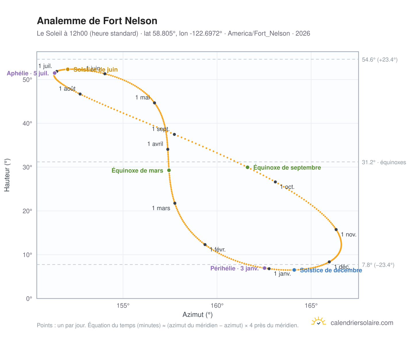 Carte de l'analemme de Fort Nelson : le Soleil à 12h00 (heure standard) au fil de l'année