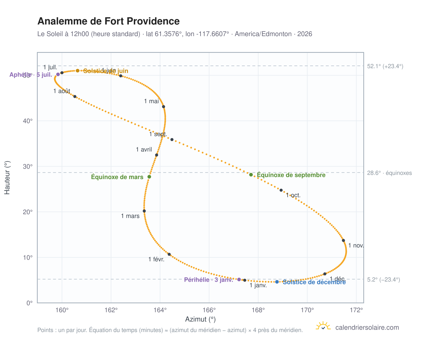 Carte de l'analemme de Fort Providence : le Soleil à 12h00 (heure standard) au fil de l'année