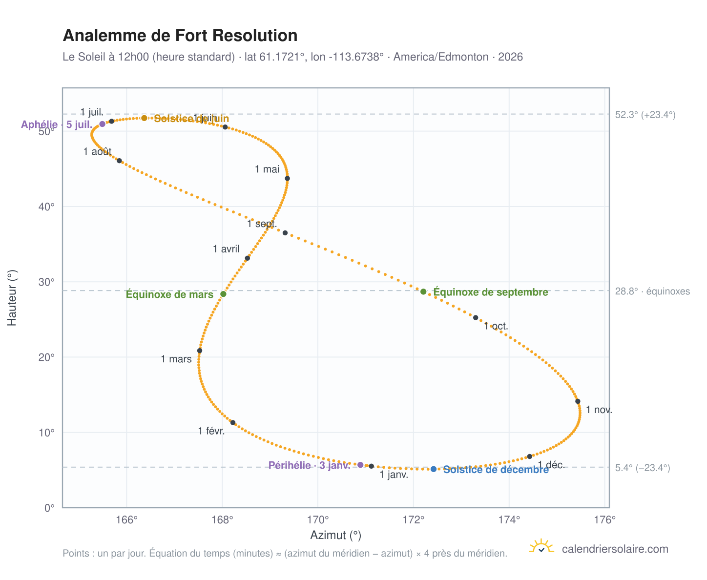 Carte de l'analemme de Fort Resolution : le Soleil à 12h00 (heure standard) au fil de l'année