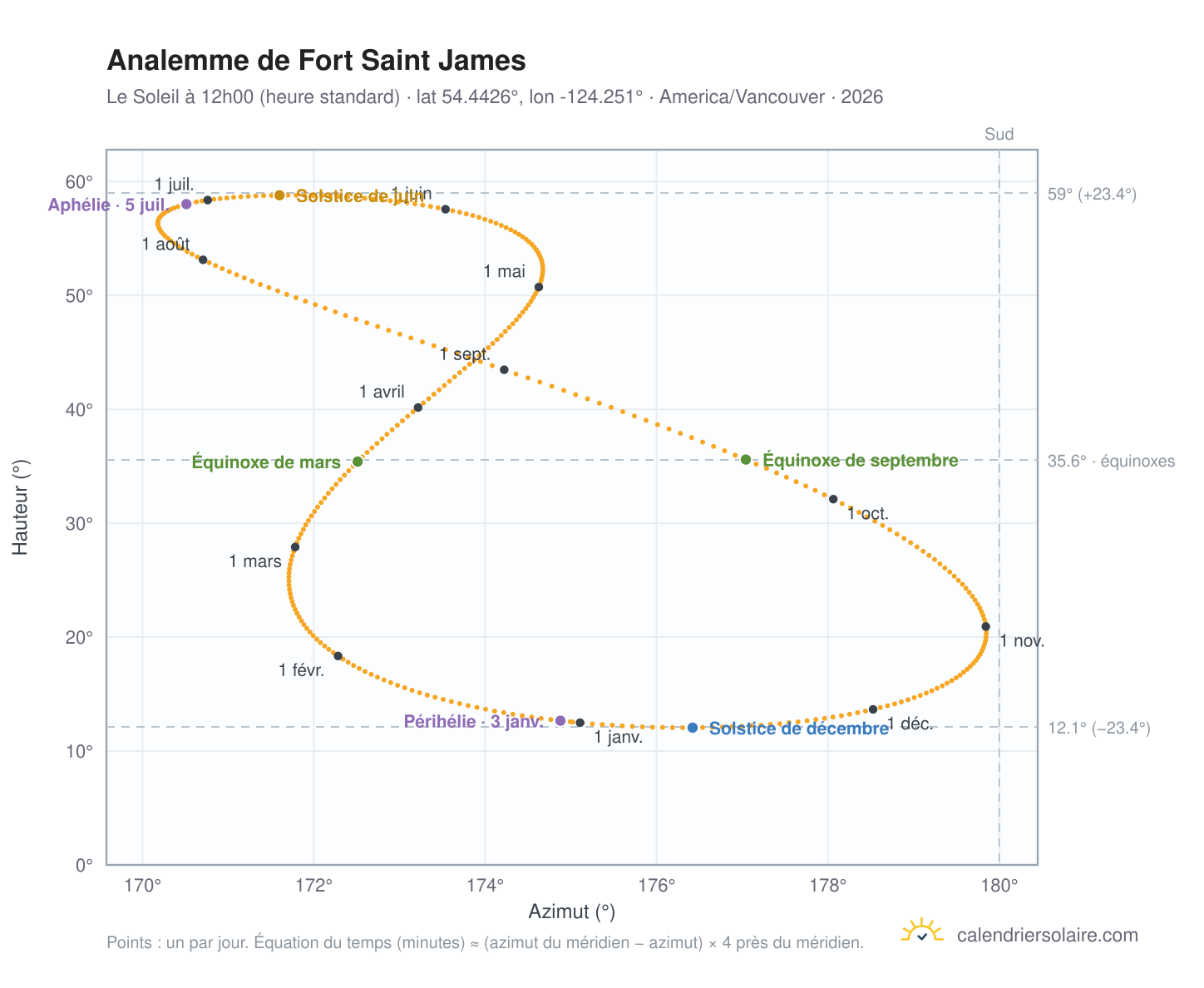 Carte de l'analemme de Fort Saint James : le Soleil à 12h00 (heure standard) au fil de l'année