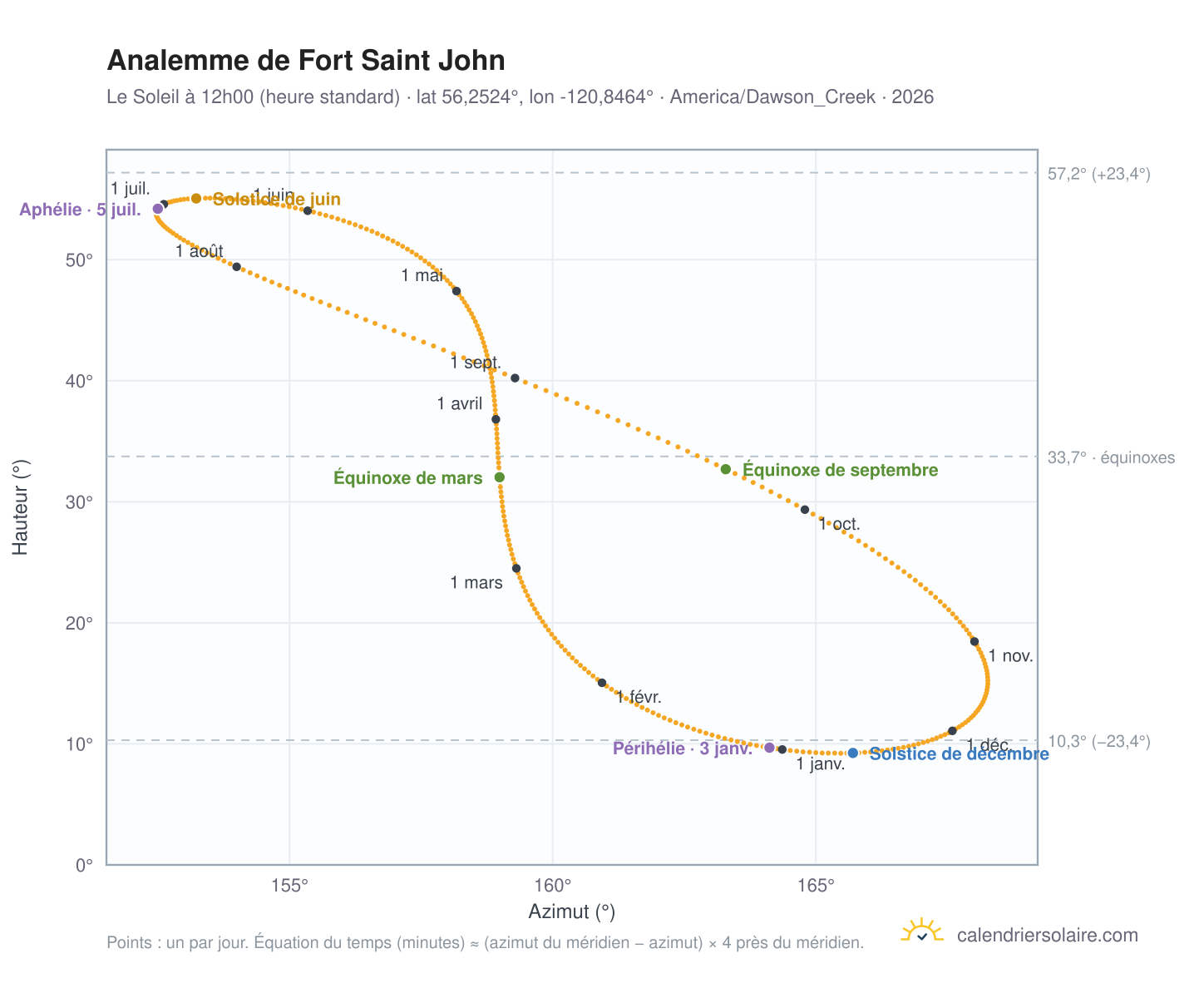 Carte de l'analemme de Fort Saint John : le Soleil à 12h00 (heure standard) au fil de l'année