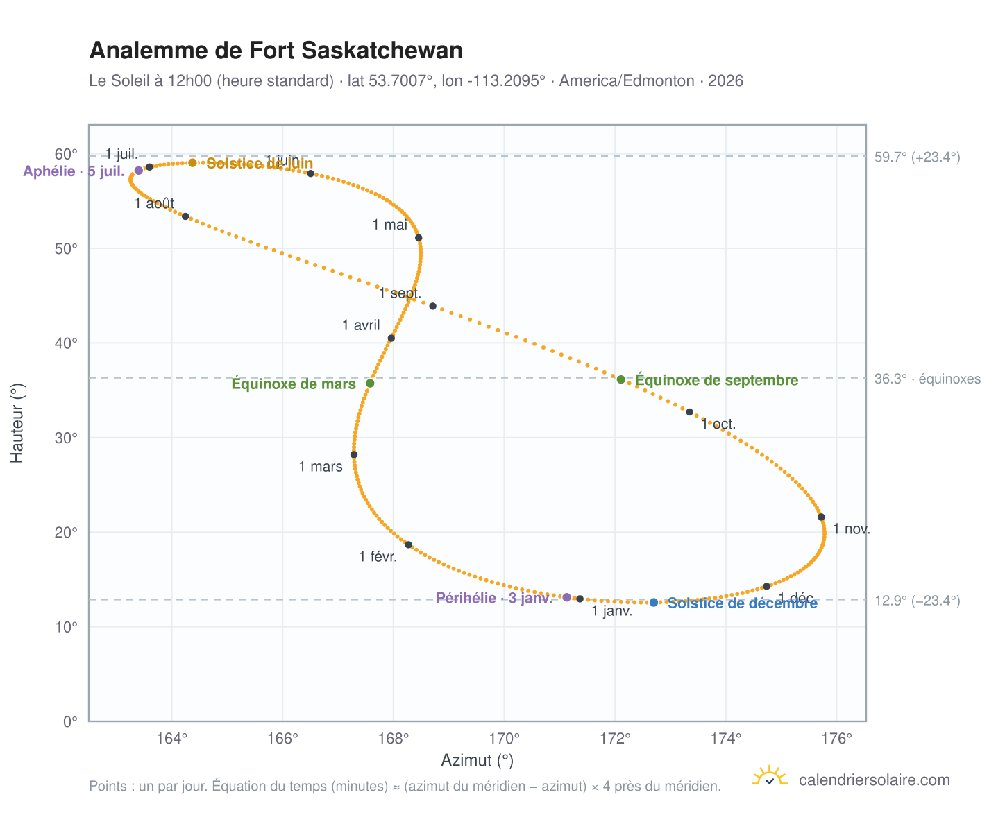 Carte de l'analemme de Fort Saskatchewan : le Soleil à 12h00 (heure standard) au fil de l'année