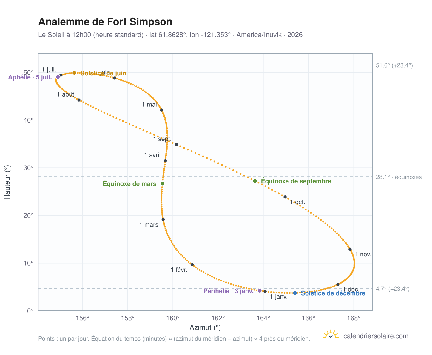Carte de l'analemme de Fort Simpson : le Soleil à 12h00 (heure standard) au fil de l'année