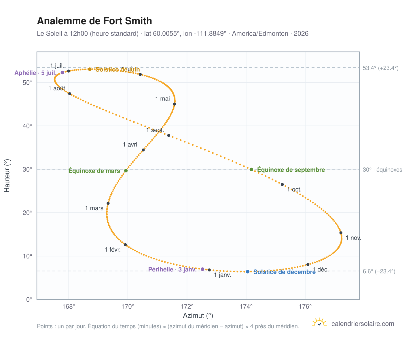 Carte de l'analemme de Fort Smith : le Soleil à 12h00 (heure standard) au fil de l'année