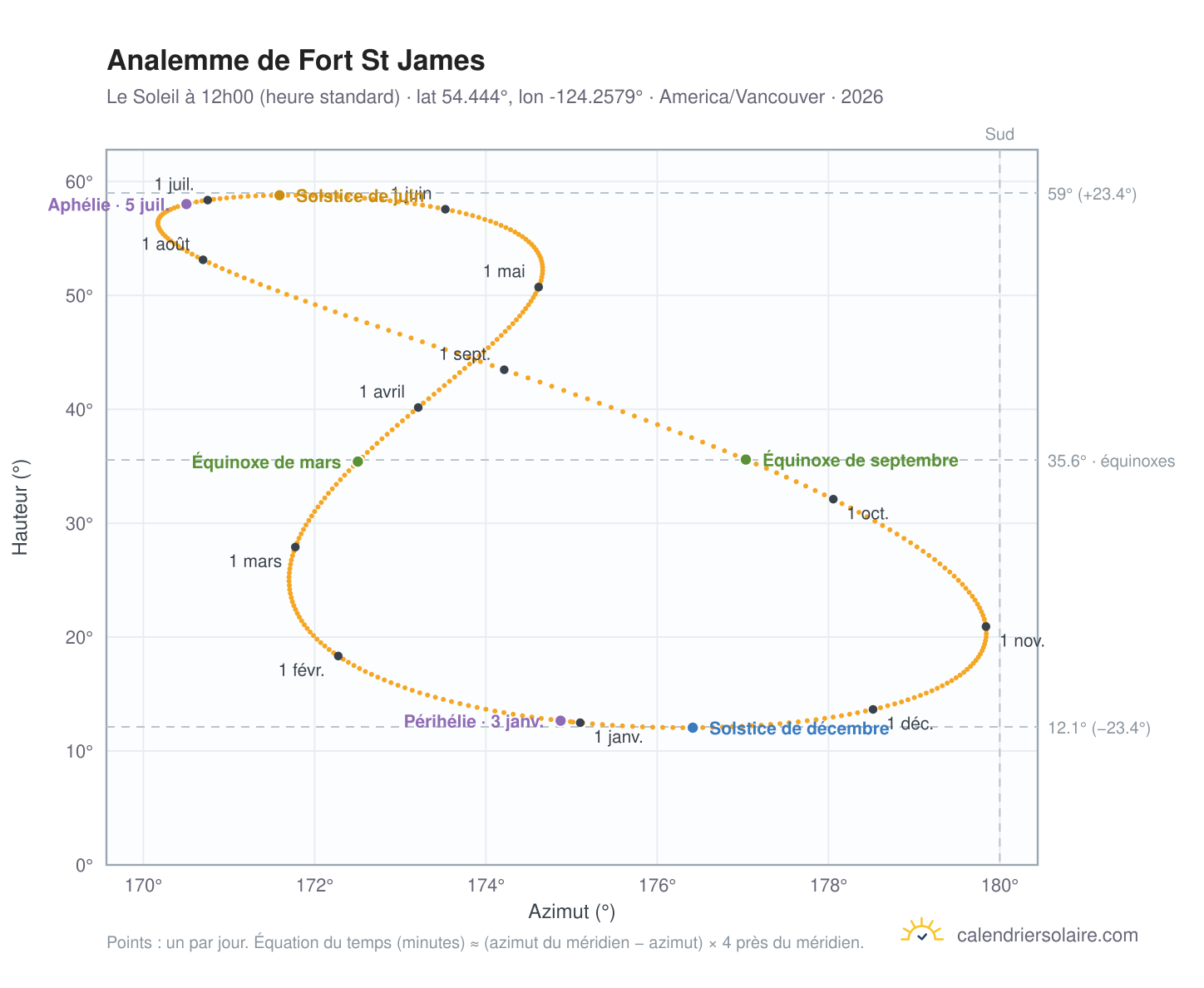 Carte de l'analemme de Fort St James : le Soleil à 12h00 (heure standard) au fil de l'année