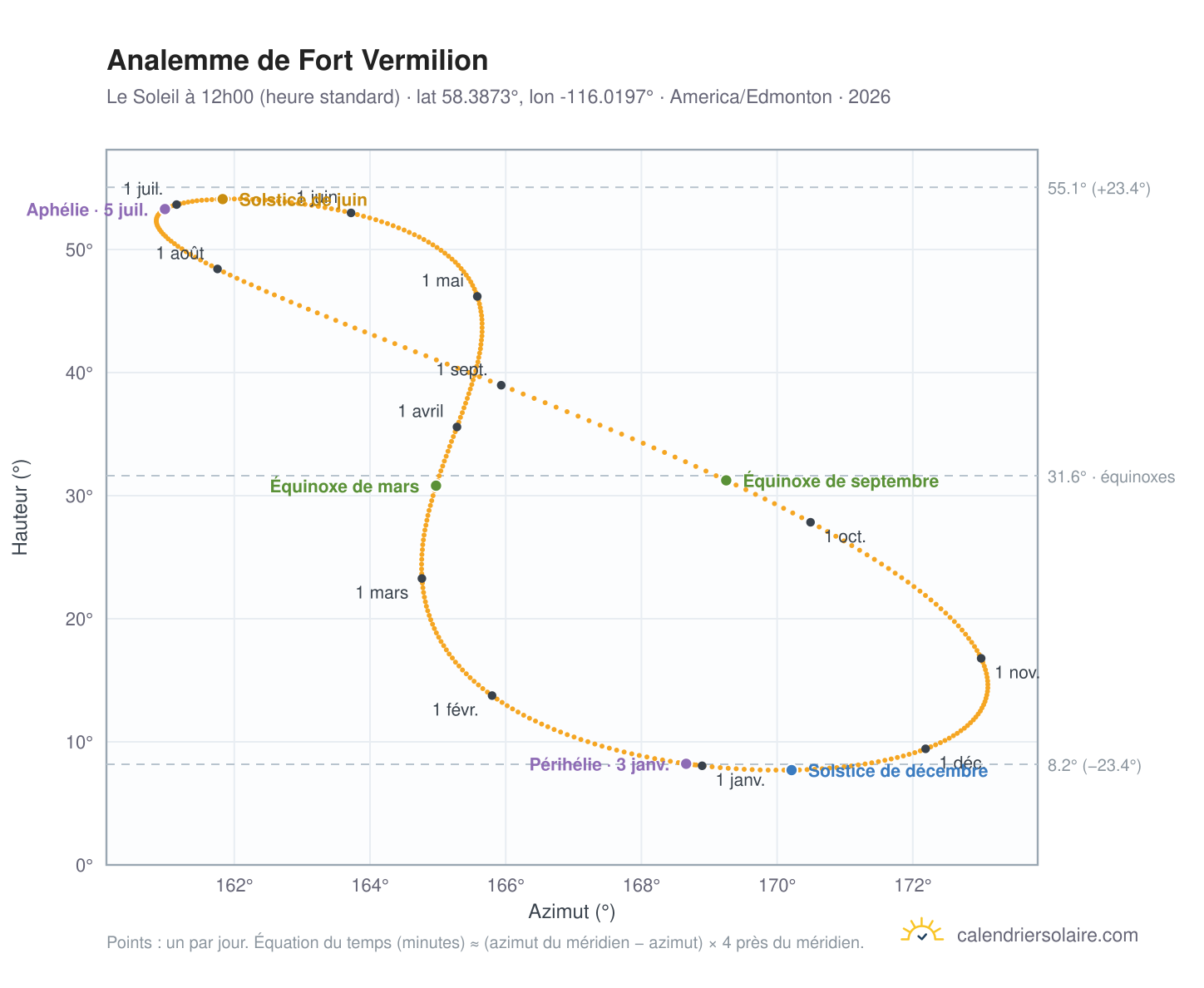 Carte de l'analemme de Fort Vermilion : le Soleil à 12h00 (heure standard) au fil de l'année