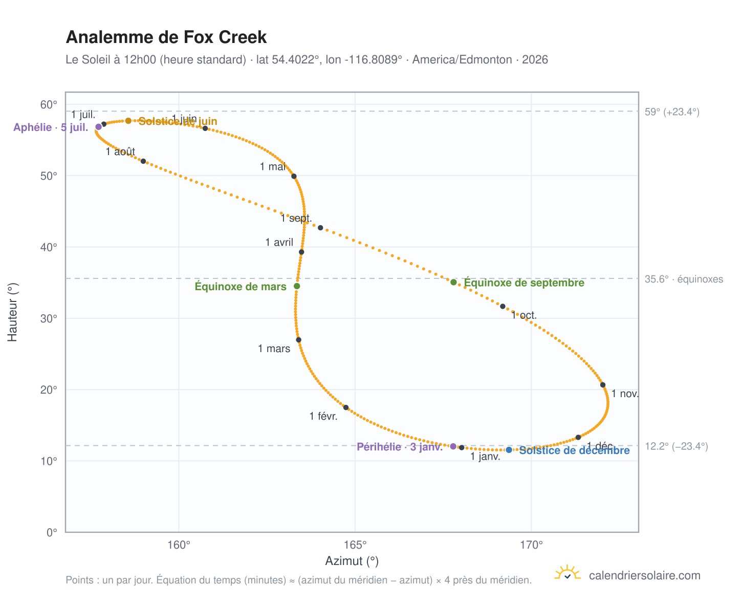Carte de l'analemme de Fox Creek : le Soleil à 12h00 (heure standard) au fil de l'année