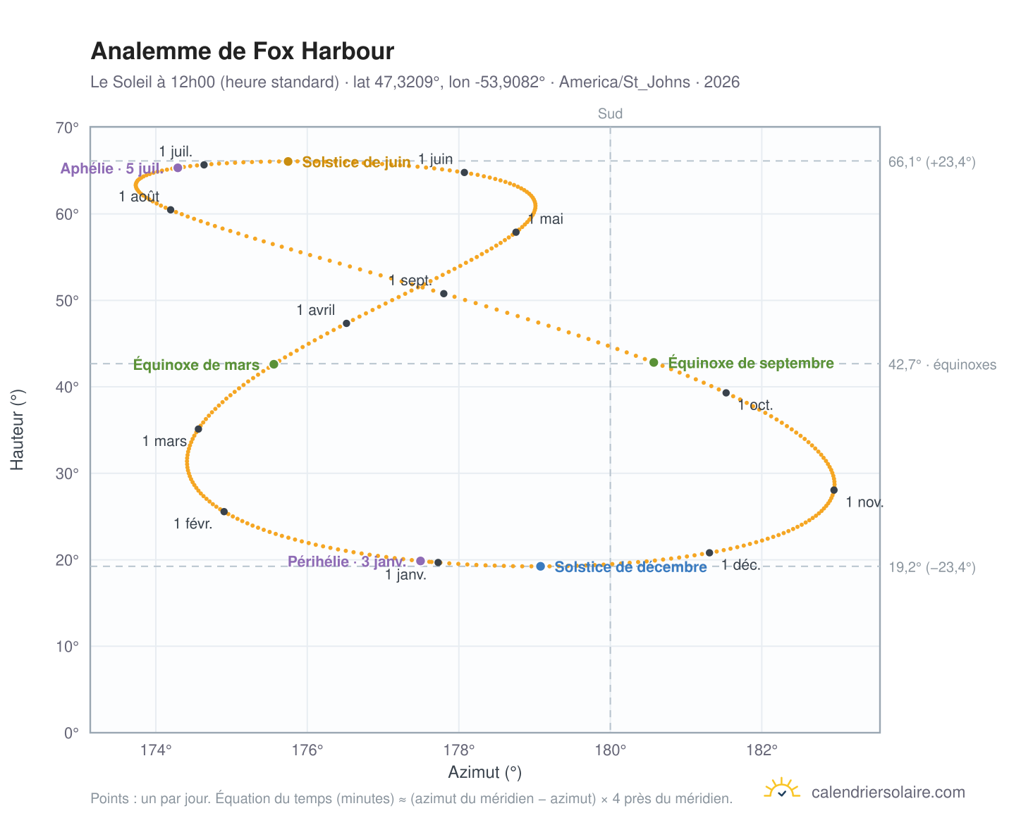 Carte de l'analemme de Fox Harbour : le Soleil à 12h00 (heure standard) au fil de l'année