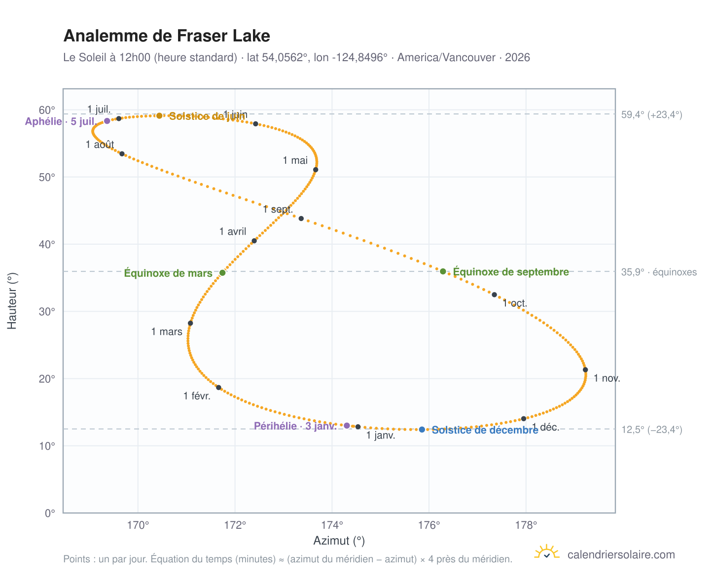 Carte de l'analemme de Fraser Lake : le Soleil à 12h00 (heure standard) au fil de l'année