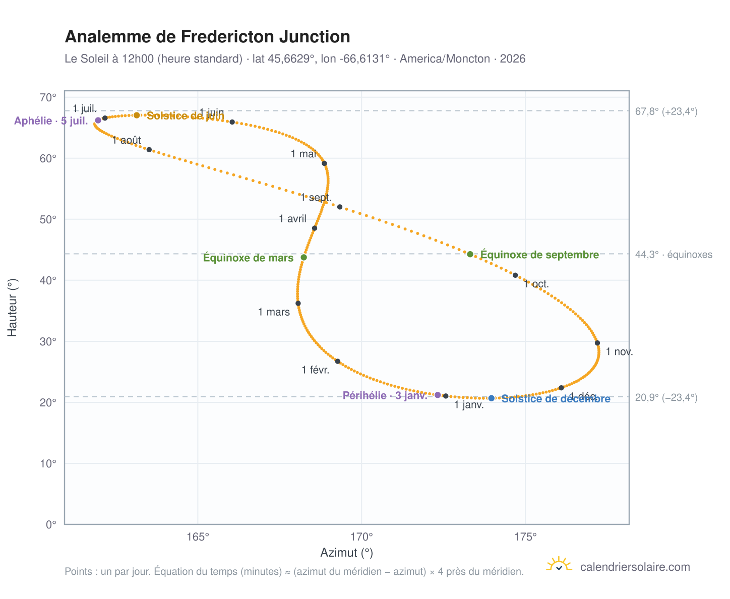 Carte de l'analemme de Fredericton Junction : le Soleil à 12h00 (heure standard) au fil de l'année