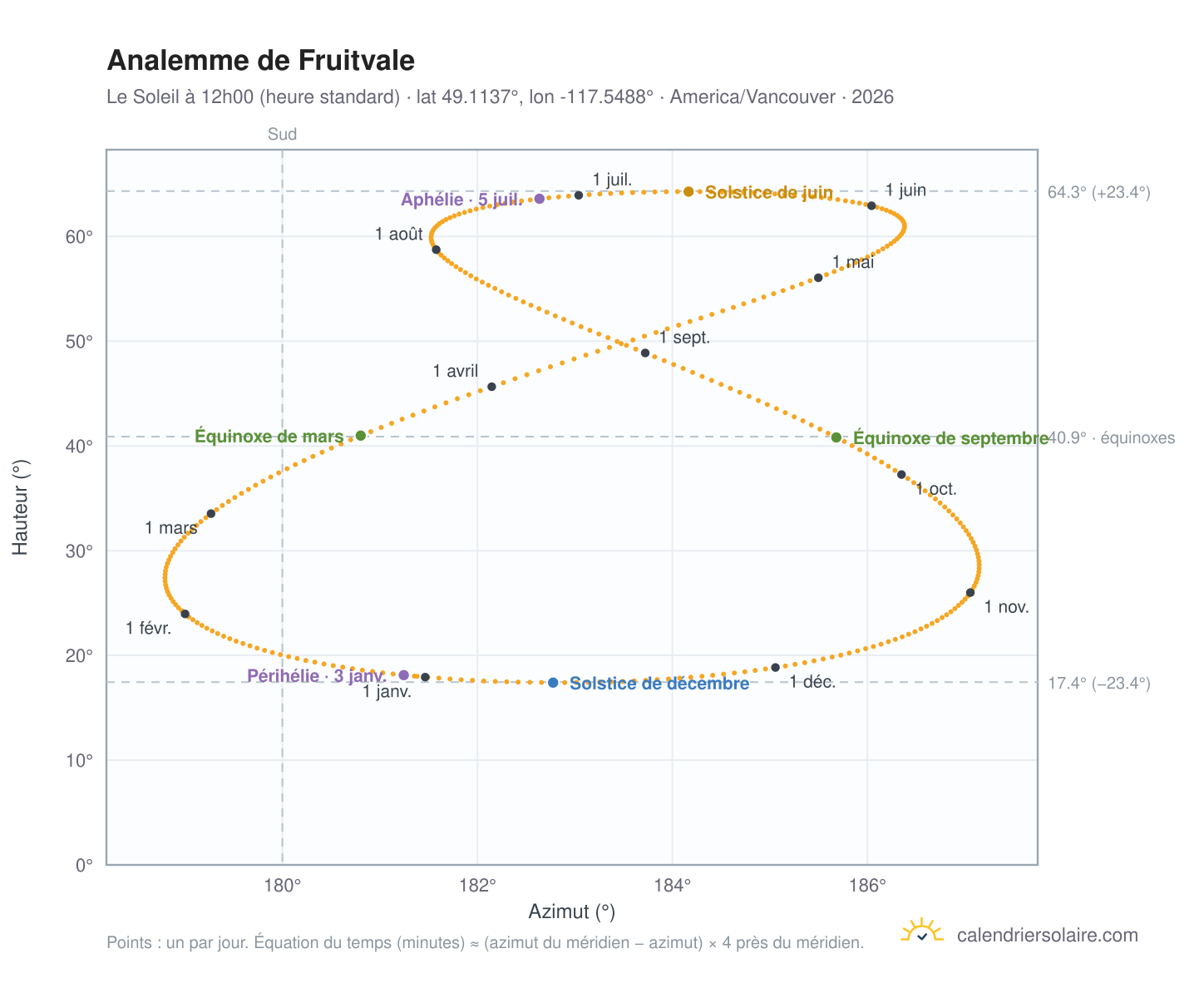 Carte de l'analemme de Fruitvale : le Soleil à 12h00 (heure standard) au fil de l'année