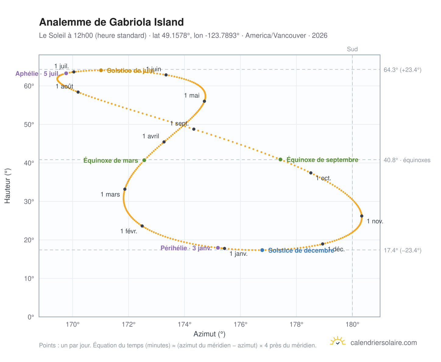 Carte de l'analemme de Gabriola Island : le Soleil à 12h00 (heure standard) au fil de l'année