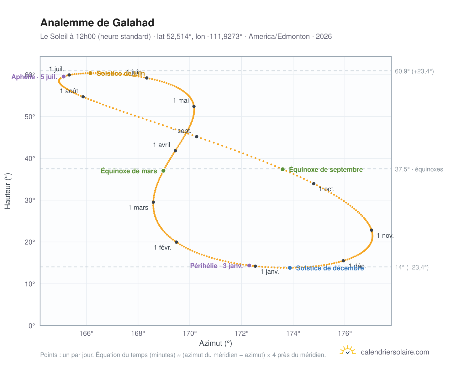 Carte de l'analemme de Galahad : le Soleil à 12h00 (heure standard) au fil de l'année