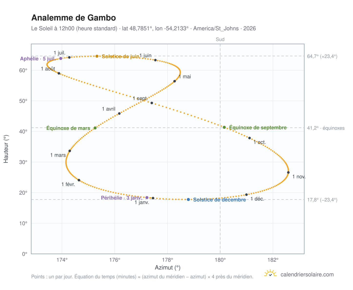 Carte de l'analemme de Gambo : le Soleil à 12h00 (heure standard) au fil de l'année