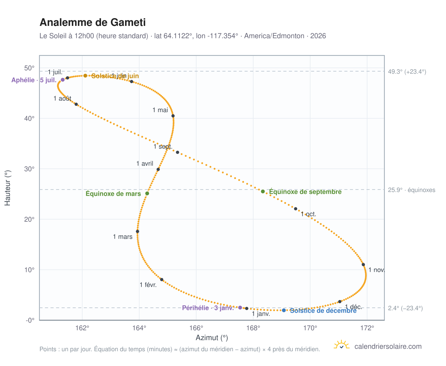 Carte de l'analemme de Gameti : le Soleil à 12h00 (heure standard) au fil de l'année