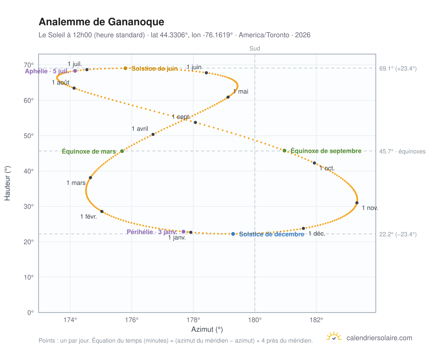 Carte de l'analemme de Gananoque : le Soleil à 12h00 (heure standard) au fil de l'année