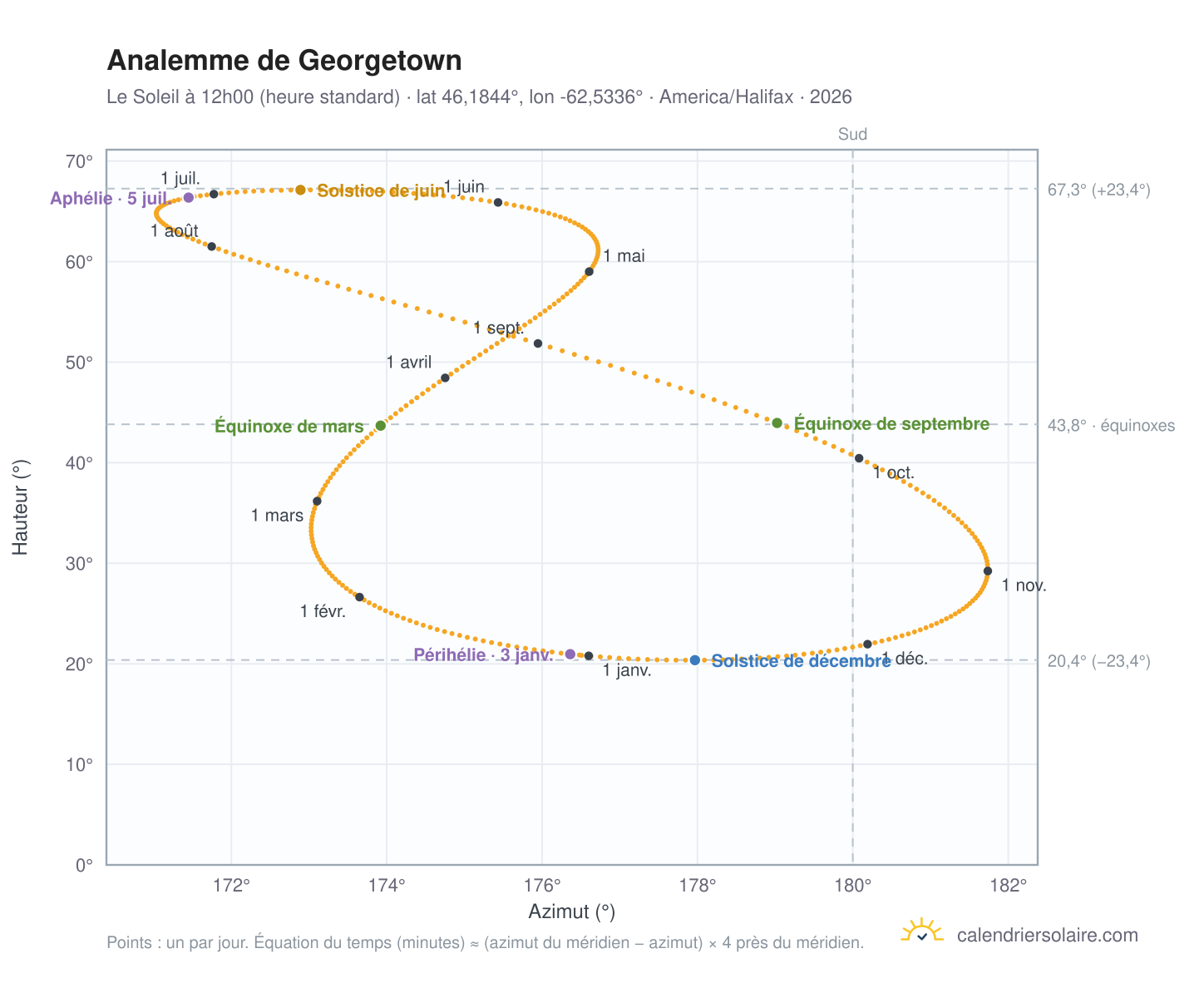 Carte de l'analemme de Georgetown : le Soleil à 12h00 (heure standard) au fil de l'année