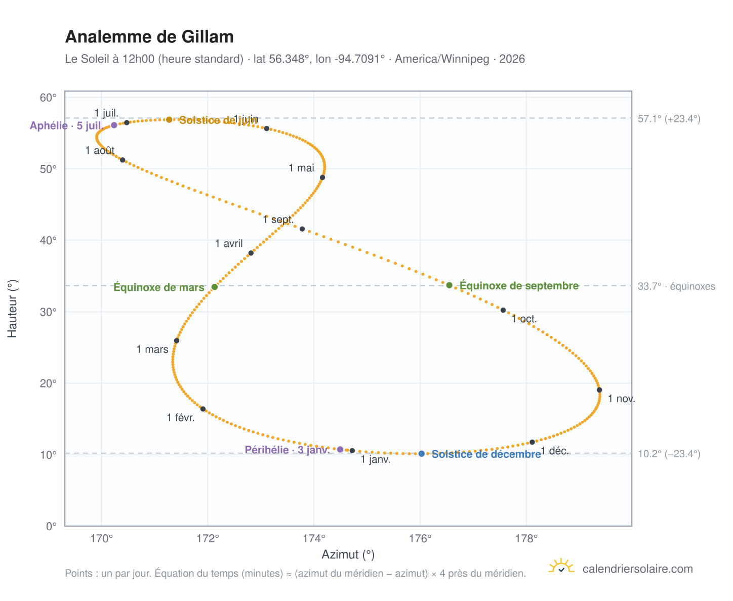 Carte de l'analemme de Gillam : le Soleil à 12h00 (heure standard) au fil de l'année