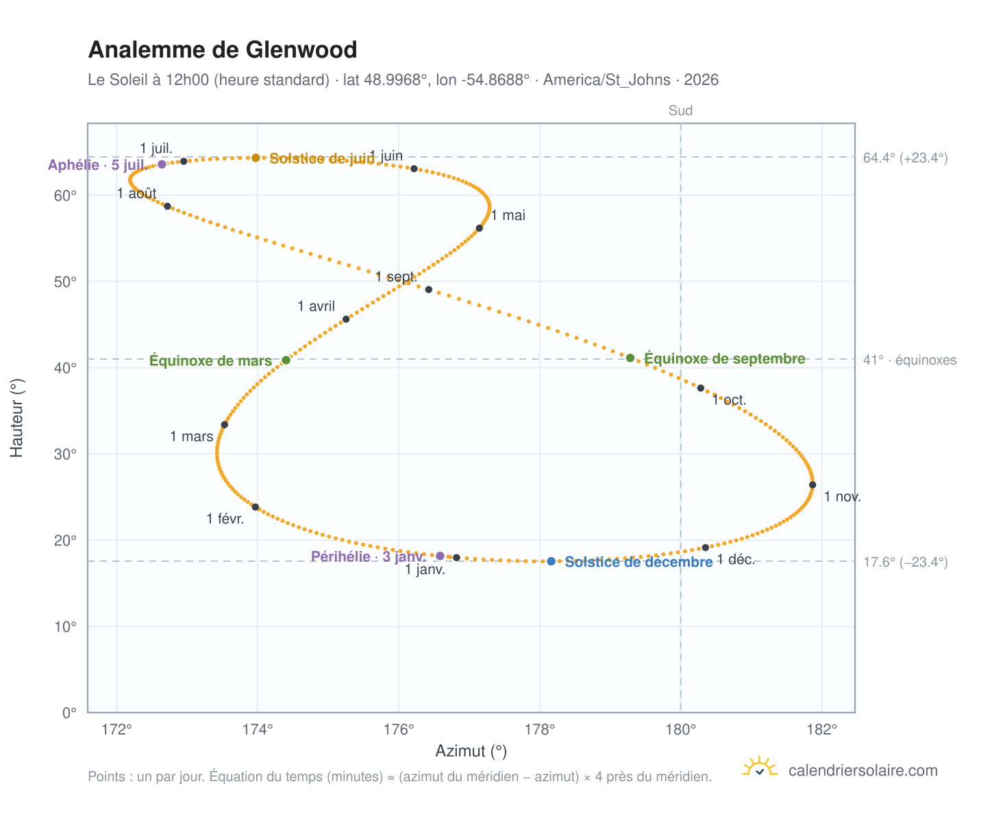 Carte de l'analemme de Glenwood : le Soleil à 12h00 (heure standard) au fil de l'année