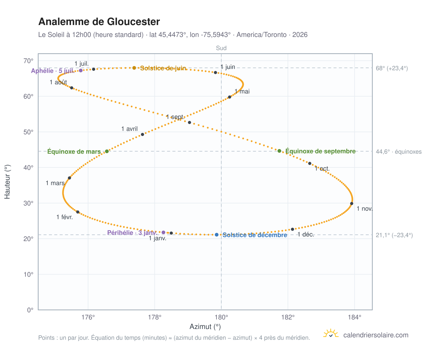 Carte de l'analemme de Gloucester : le Soleil à 12h00 (heure standard) au fil de l'année