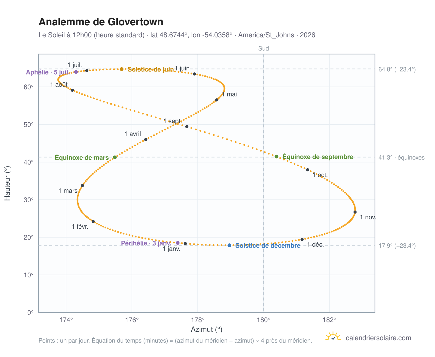 Carte de l'analemme de Glovertown : le Soleil à 12h00 (heure standard) au fil de l'année