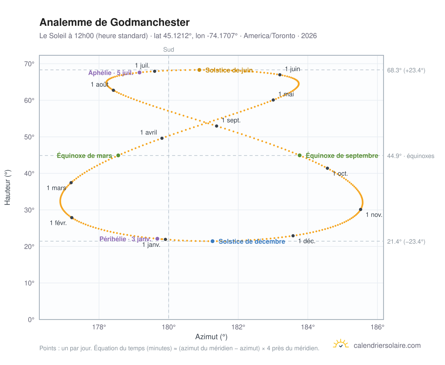 Carte de l'analemme de Godmanchester : le Soleil à 12h00 (heure standard) au fil de l'année