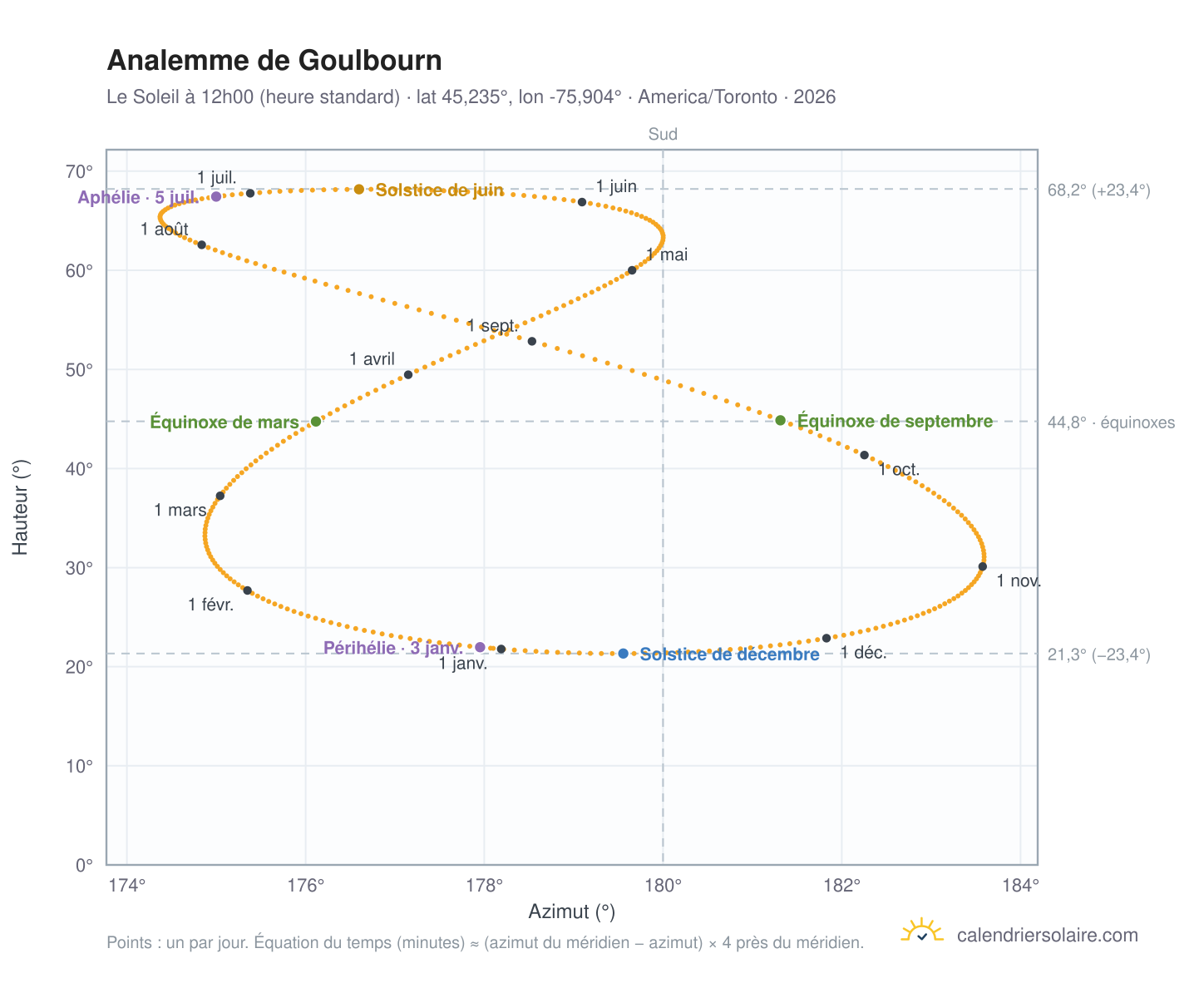 Carte de l'analemme de Goulbourn : le Soleil à 12h00 (heure standard) au fil de l'année