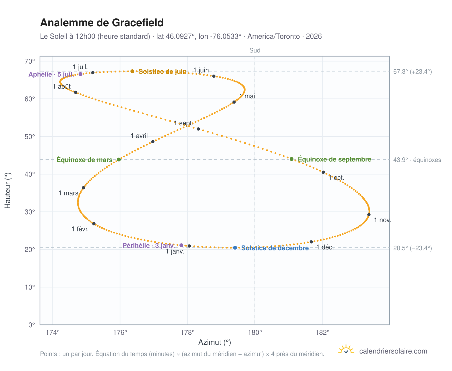 Carte de l'analemme de Gracefield : le Soleil à 12h00 (heure standard) au fil de l'année