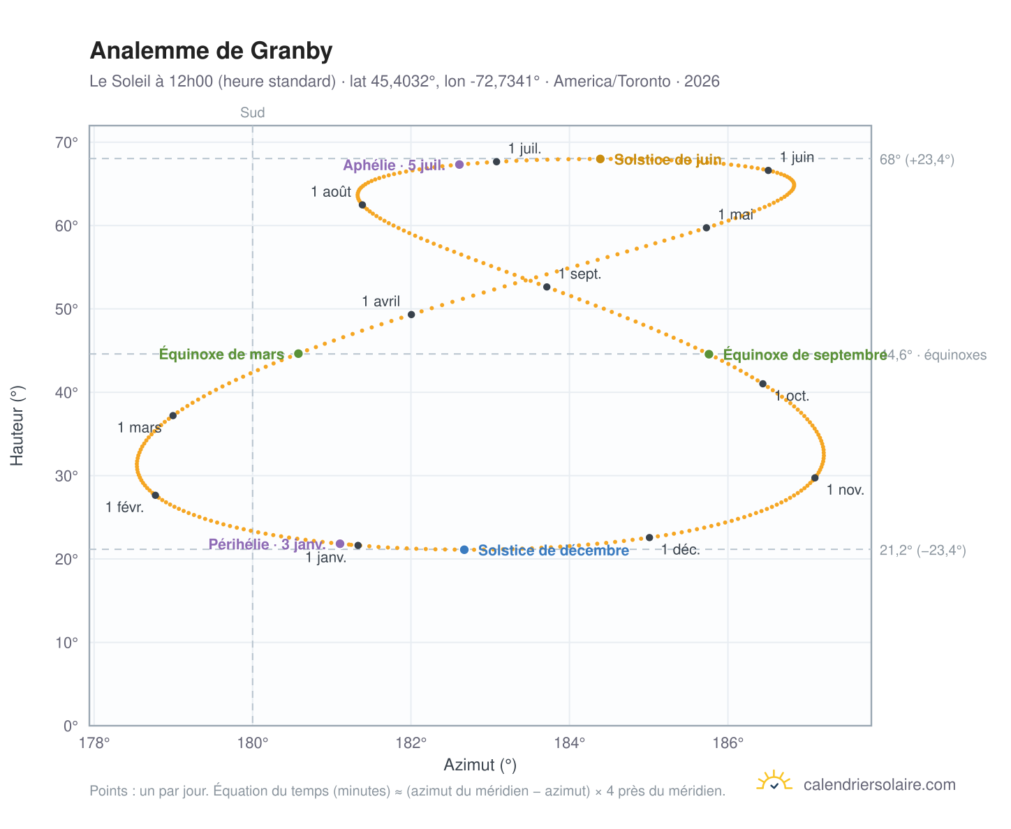 Carte de l'analemme de Granby : le Soleil à 12h00 (heure standard) au fil de l'année