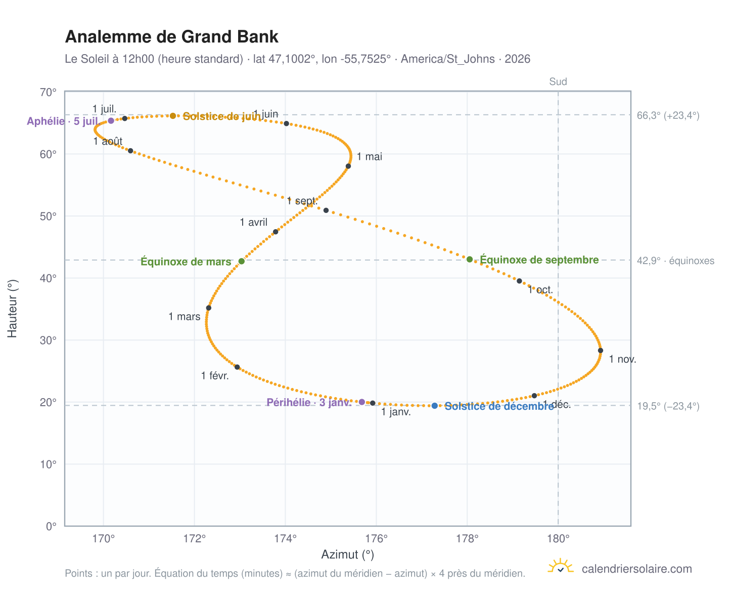 Carte de l'analemme de Grand Bank : le Soleil à 12h00 (heure standard) au fil de l'année