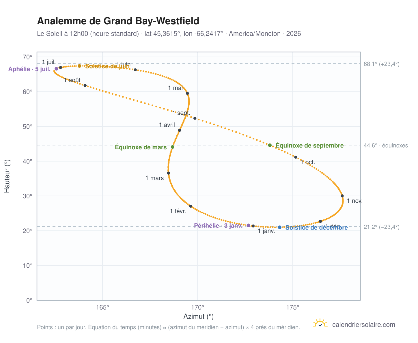 Carte de l'analemme de Grand Bay-Westfield : le Soleil à 12h00 (heure standard) au fil de l'année