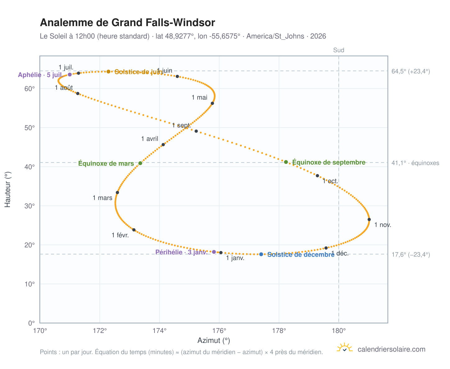 Carte de l'analemme de Grand Falls-Windsor : le Soleil à 12h00 (heure standard) au fil de l'année