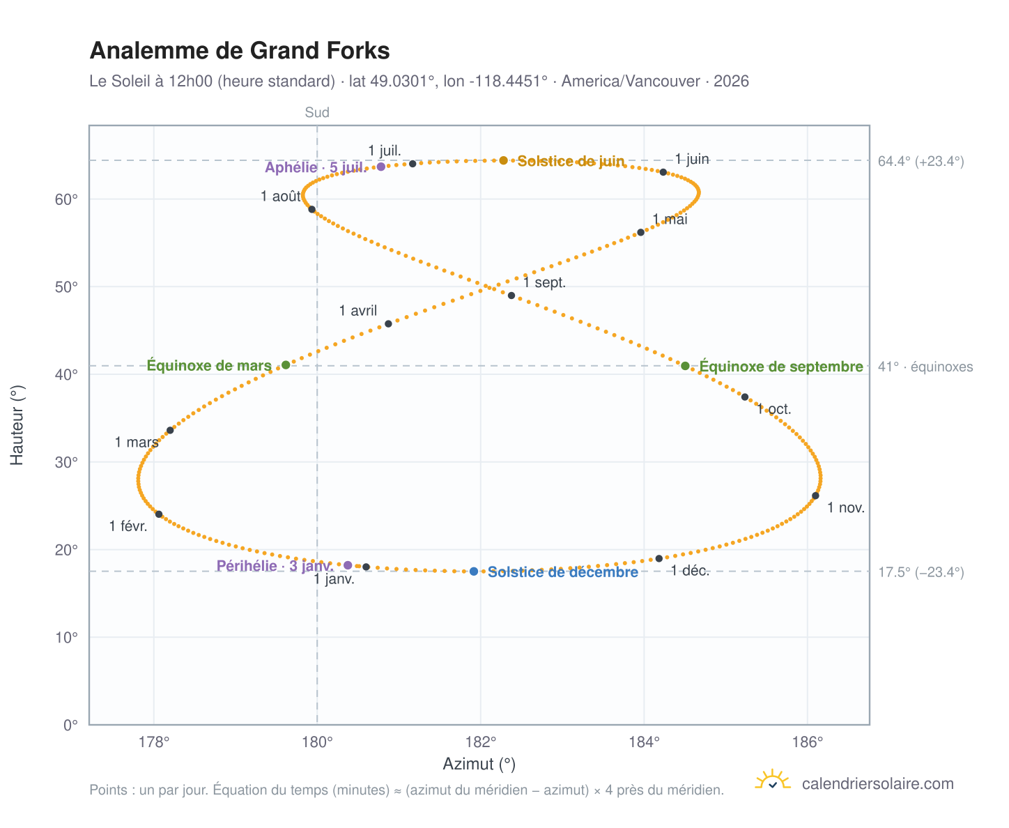 Carte de l'analemme de Grand Forks : le Soleil à 12h00 (heure standard) au fil de l'année